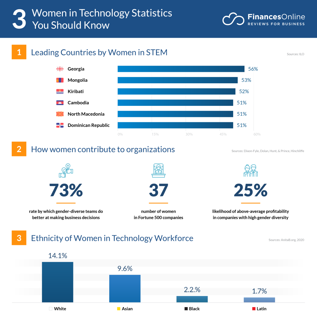 Mengungkap Statistik Wanita di Bidang Teknologi: Tantangan dan Peluang