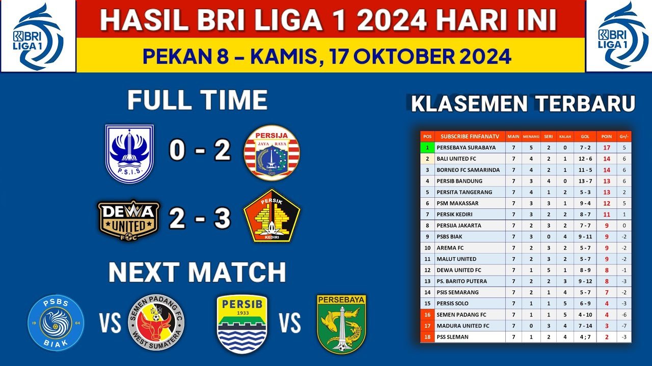 Liga 1: Kejutan di Puncak Klasemen dan Perburuan Sengit Zona Degradasi Memanas!